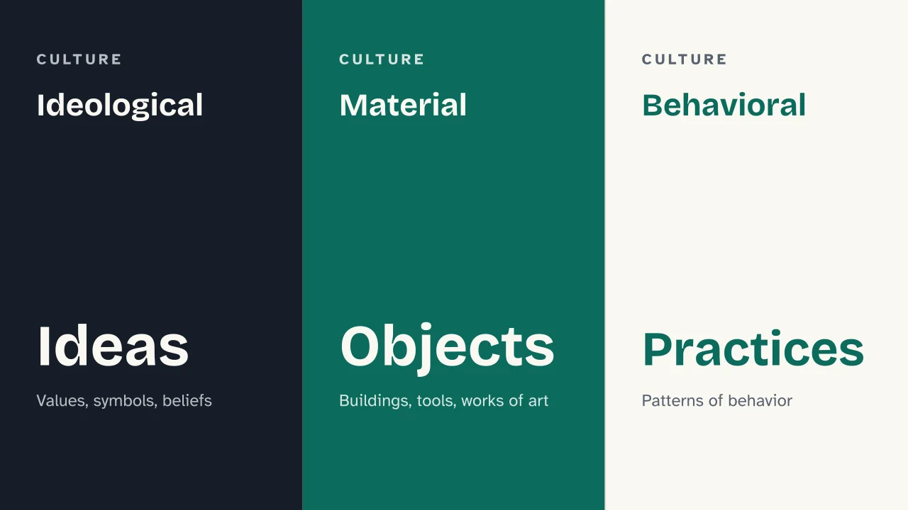 Slide 12 of the presentation on Definition of Culture in Anthropology, from Tylor to Geertz: Ideological · Material · Behavioral