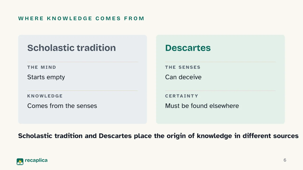 Slide 6 of the presentation on Descartes' Method: Where knowledge comes from