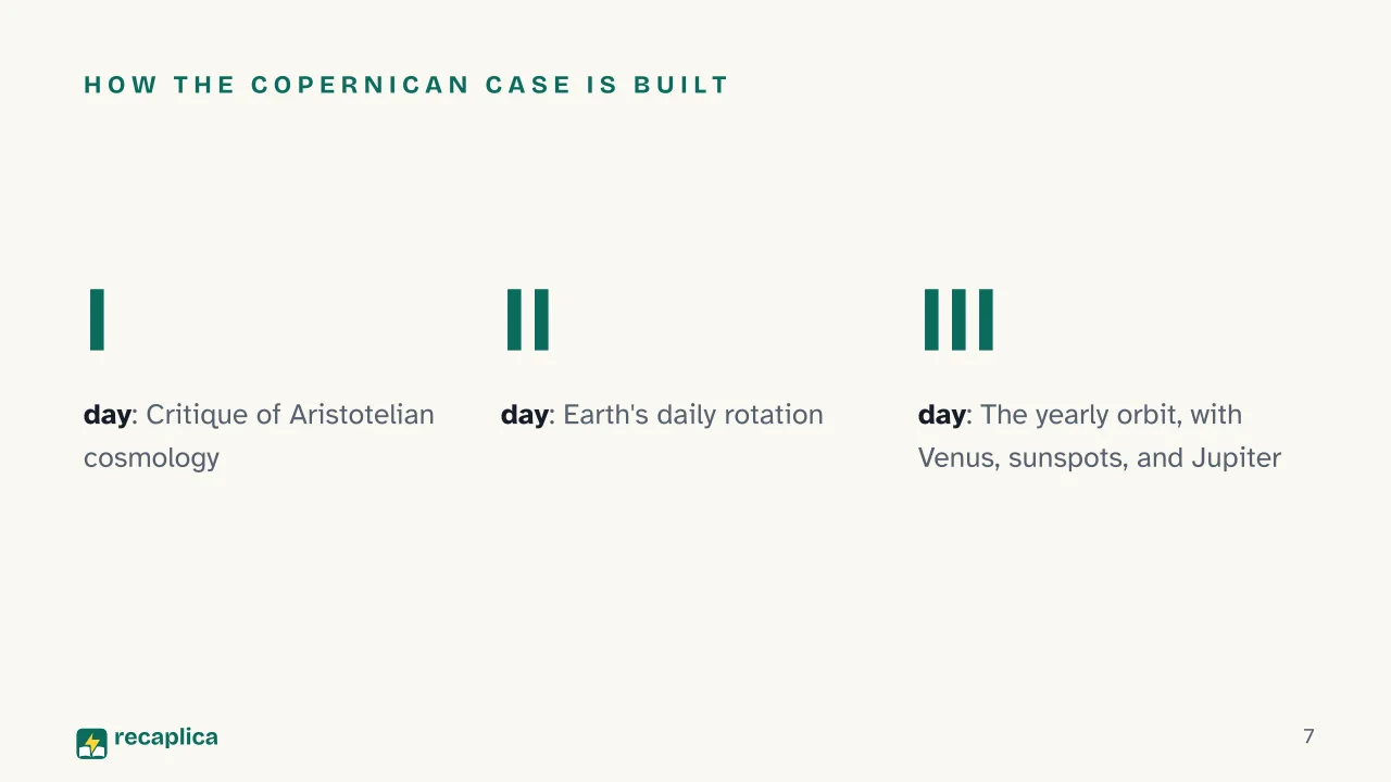 Slide 7 of the presentation on Dialogue Concerning the Two Chief World Systems: How the Copernican case is built