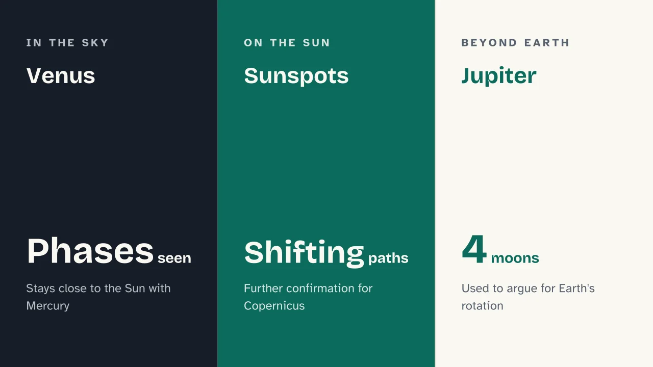 Slide 10 of the presentation on Dialogue Concerning the Two Chief World Systems: Venus · Sunspots · Jupiter