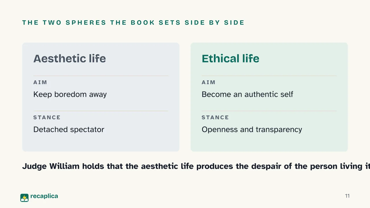 Slide 11 of the presentation on Either/Or by Kierkegaard: The two spheres the book sets side by side