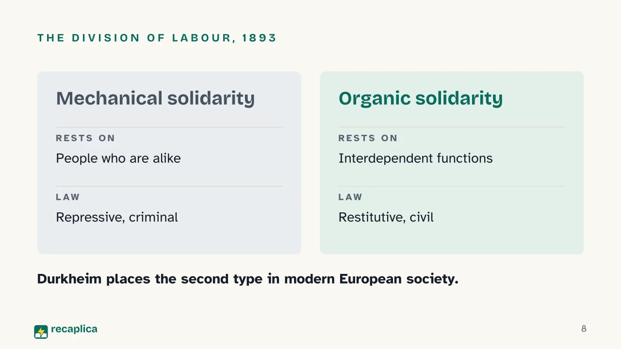 Slide 8 of the presentation on Emile Durkheim: The Division of Labour, 1893
