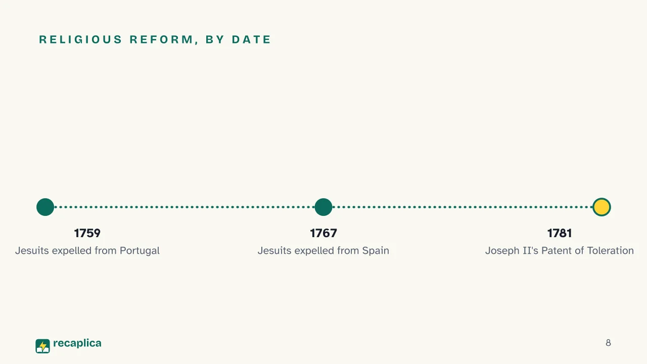 Slide 8 of the presentation on Enlightened Absolutism: Religious reform, by date