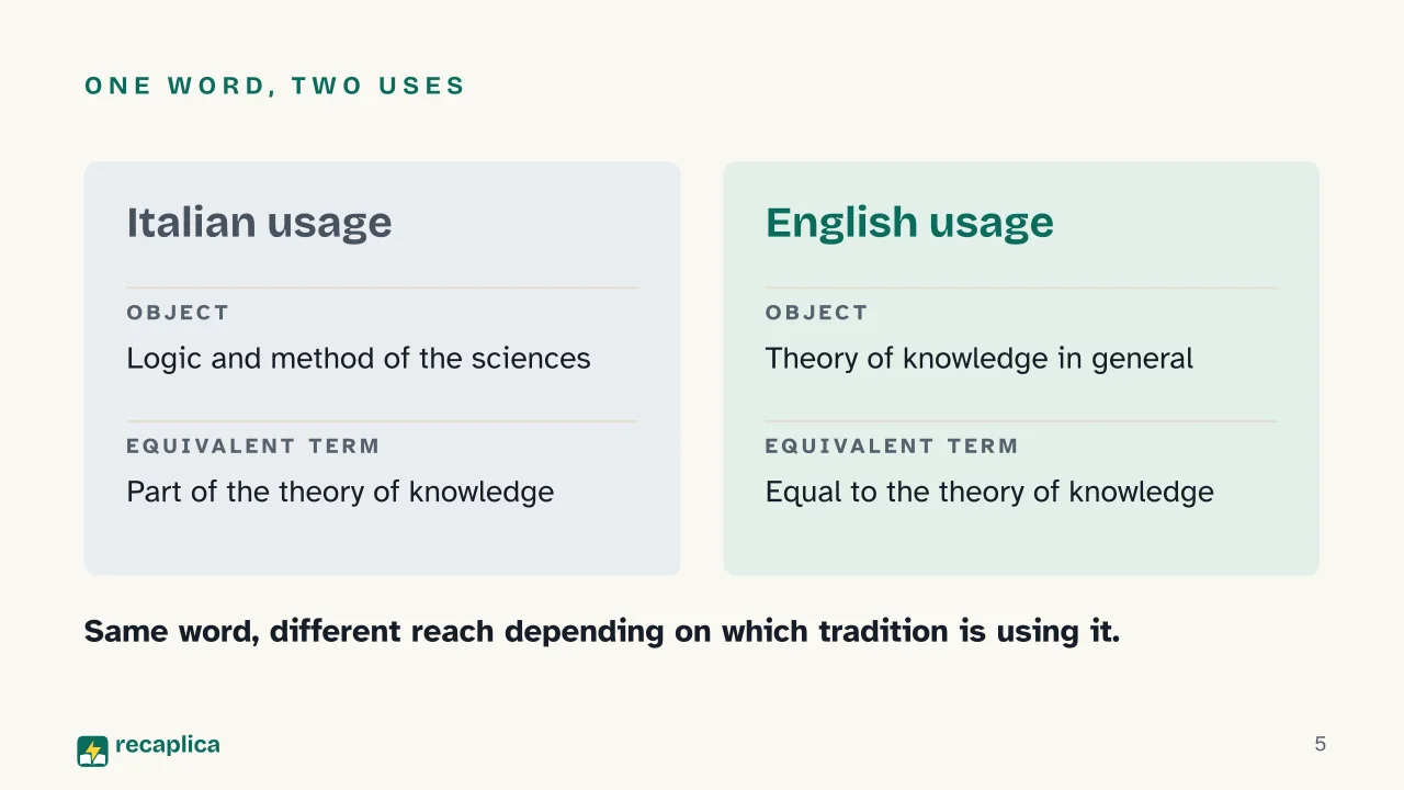 Slide 5 of the presentation on What Is Epistemology? How Philosophy Looks at Science: One word, two uses
