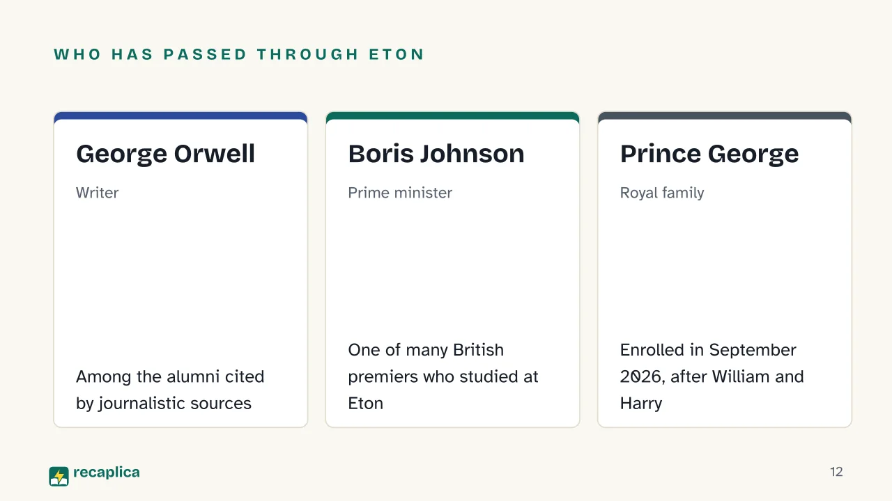 Slide 12 of the presentation on Eton College: Who has passed through Eton: George Orwell, Boris Johnson, Prince George
