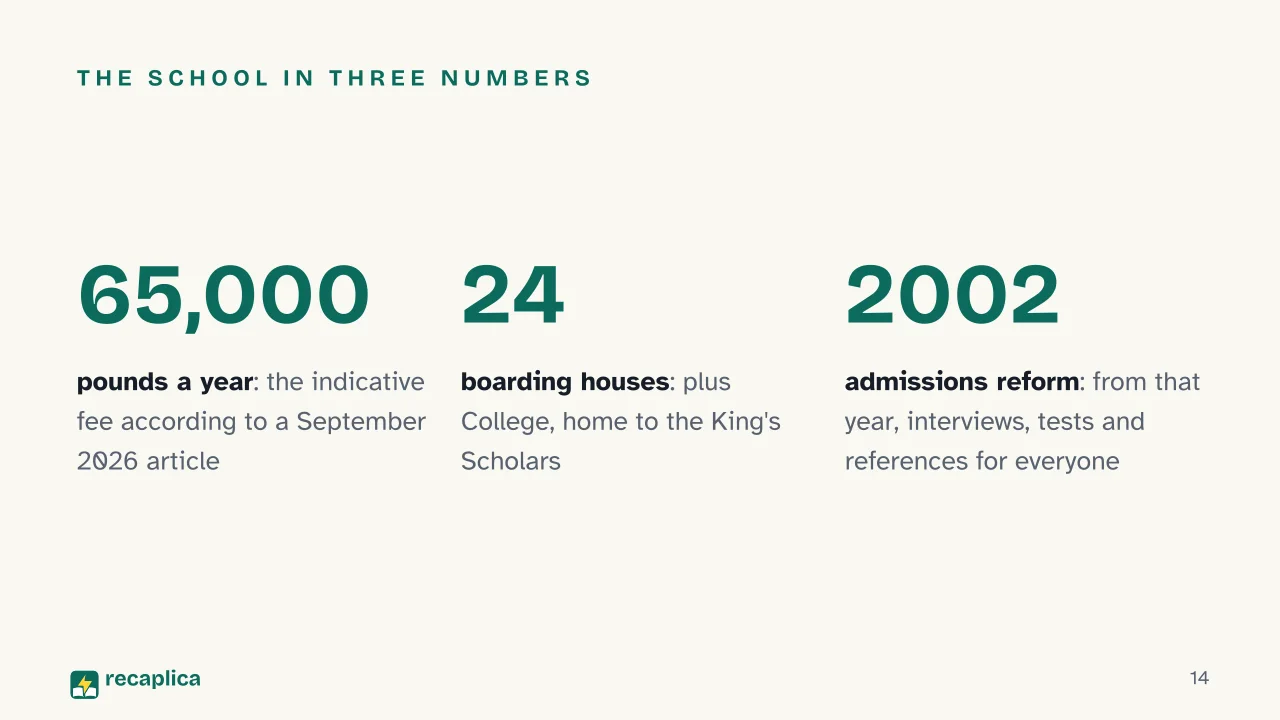 Slide 14 of the presentation on Eton College: The school in three numbers