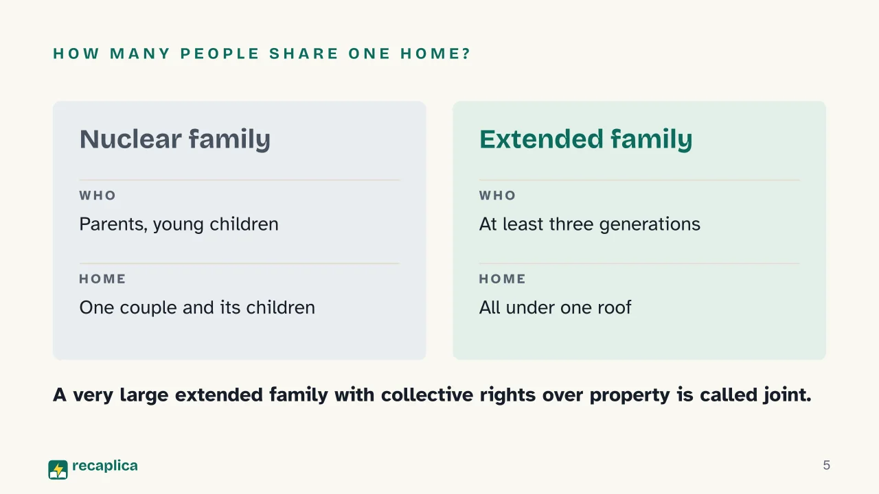 Slide 5 of the presentation on What Is Kinship? Types of Family, Descent and Residence Across Cultures: How many people share one home?
