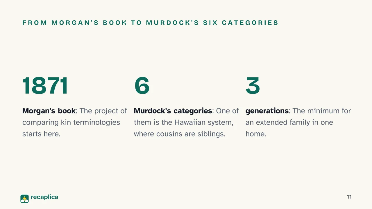 Slide 11 of the presentation on What Is Kinship? Types of Family, Descent and Residence Across Cultures: From Morgan's book to Murdock's six categories