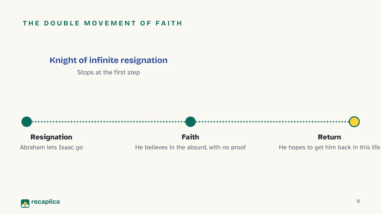 Slide 9 of the presentation on Fear and Trembling by Kierkegaard: The double movement of faith