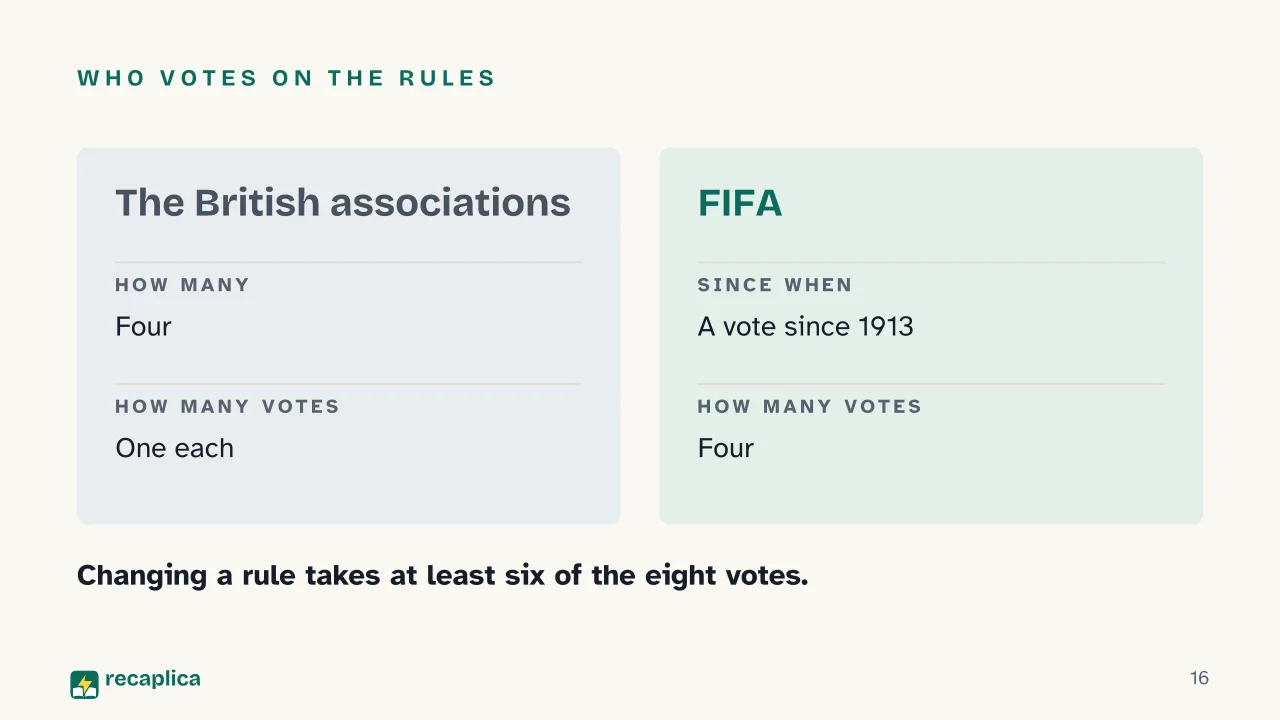Slide 16 of the presentation on The History of Football Rules: Who votes on the rules