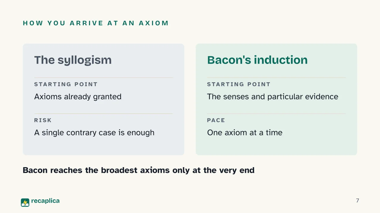 Slide 7 of the presentation on Francis Bacon's Inductive Method: How you arrive at an axiom