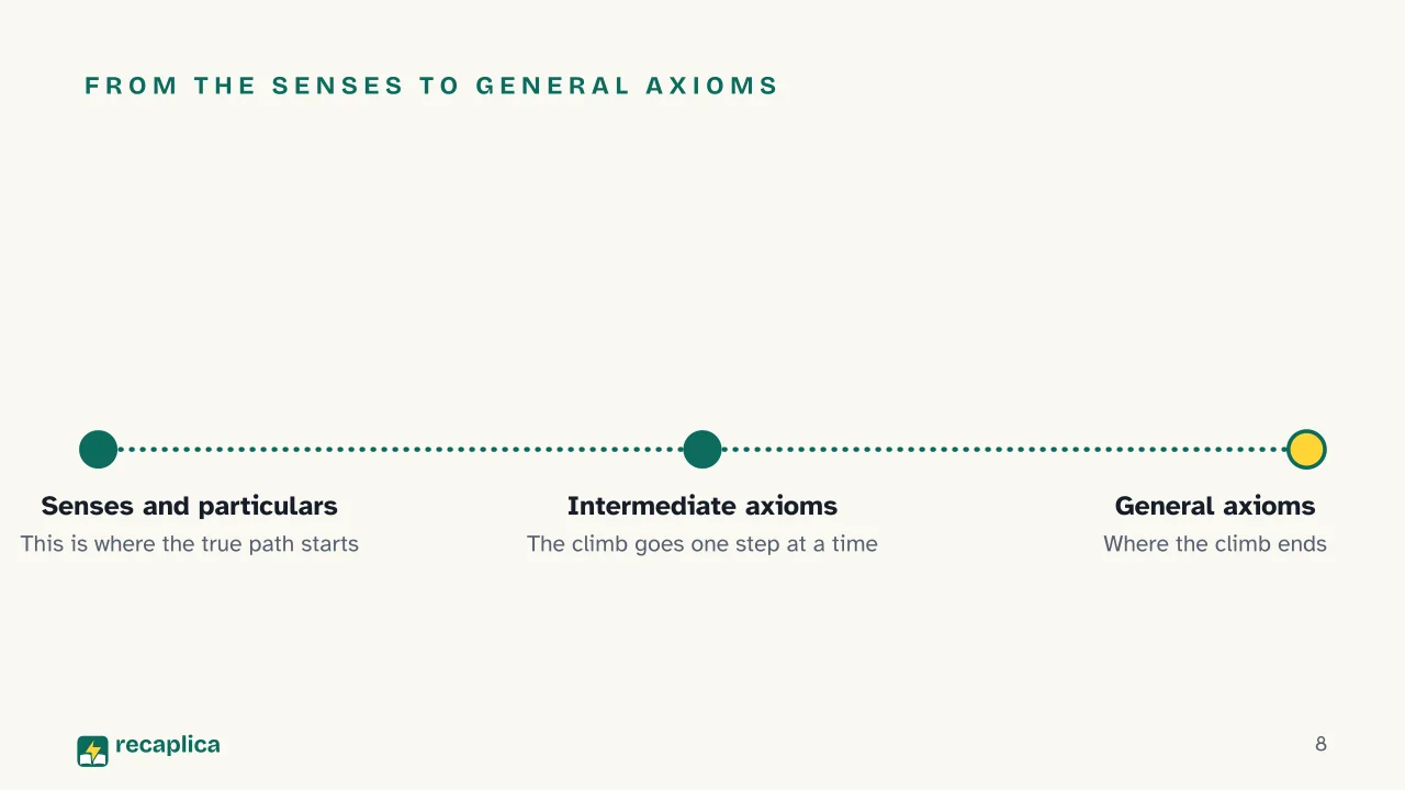 Slide 8 of the presentation on Francis Bacon's Inductive Method: From the senses to general axioms