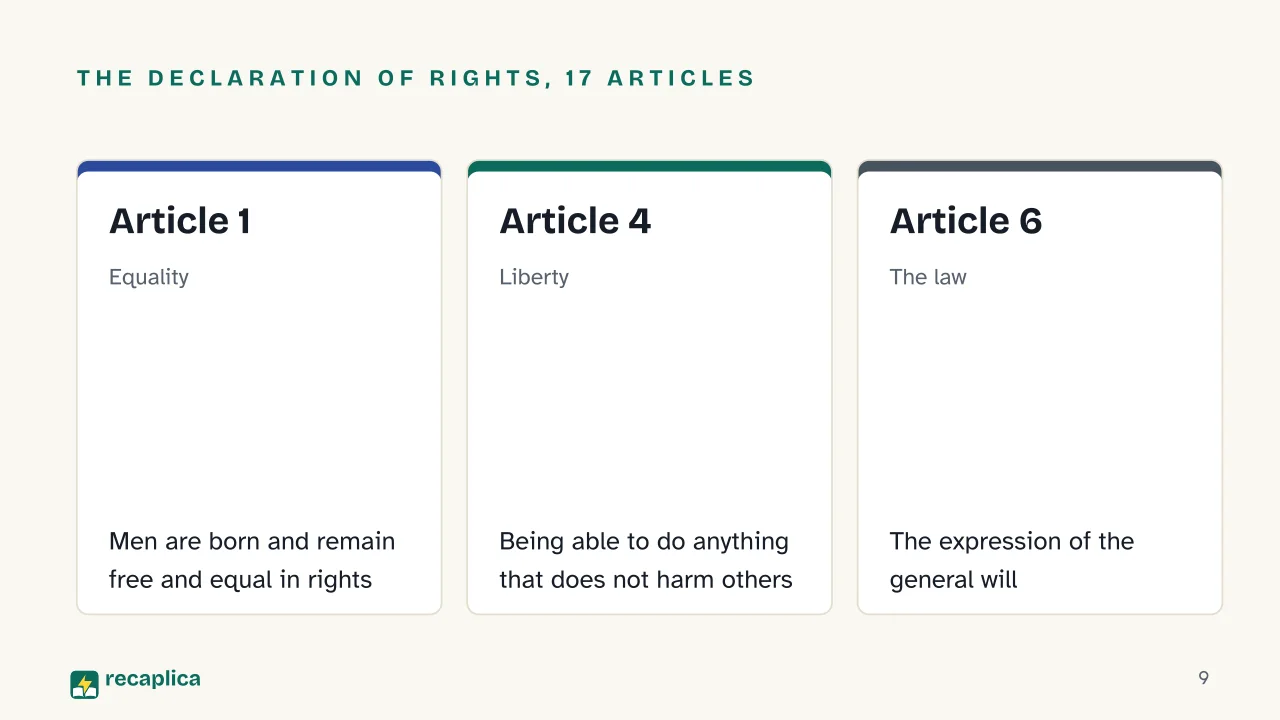 Slide 9 of the presentation on French Revolution Summary: The Declaration of Rights, 17 articles: Article 1, Article 4, Article 6