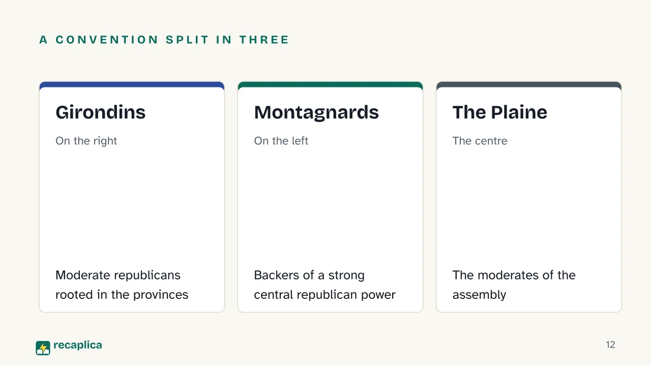 Slide 12 of the presentation on French Revolution Summary: A Convention split in three: Girondins, Montagnards, The Plaine