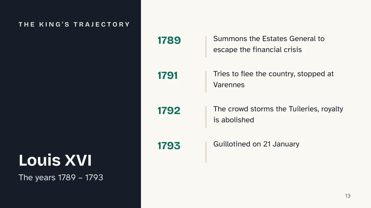 Slide 13 of the presentation on French Revolution Summary: The king's trajectory