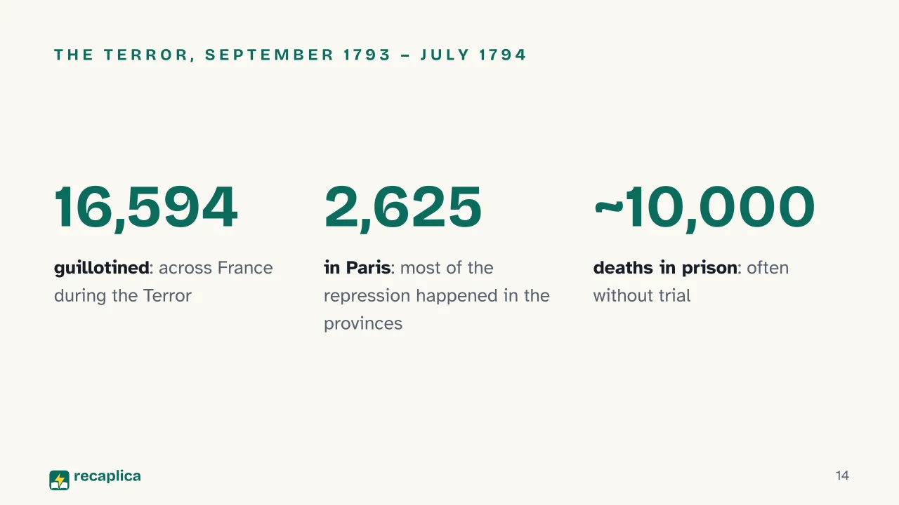 Slide 14 of the presentation on French Revolution Summary: The Terror, September 1793 – July 1794