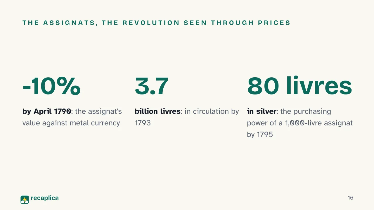 Slide 16 of the presentation on French Revolution Summary: The assignats, the Revolution seen through prices