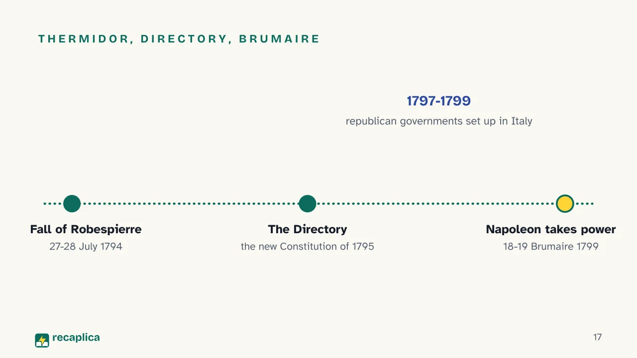 Slide 17 of the presentation on French Revolution Summary: Thermidor, Directory, Brumaire