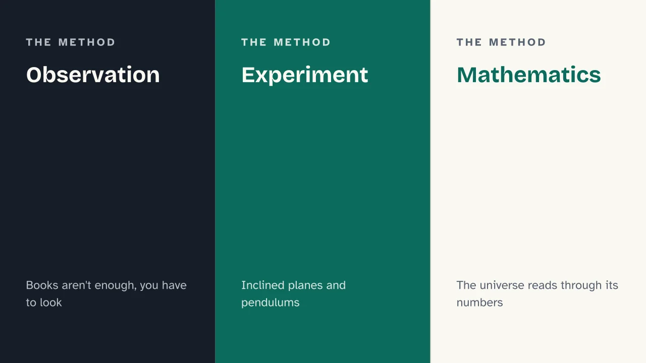 Slide 11 of the presentation on Galileo Galilei: Observation · Experiment · Mathematics