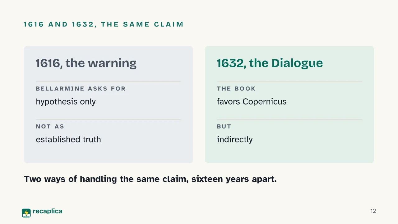 Slide 12 of the presentation on Galileo Galilei: 1616 and 1632, the same claim