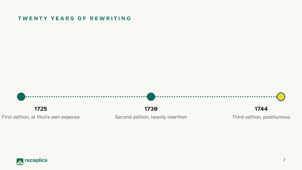 Slide 7 of the presentation on Giambattista Vico: Twenty years of rewriting