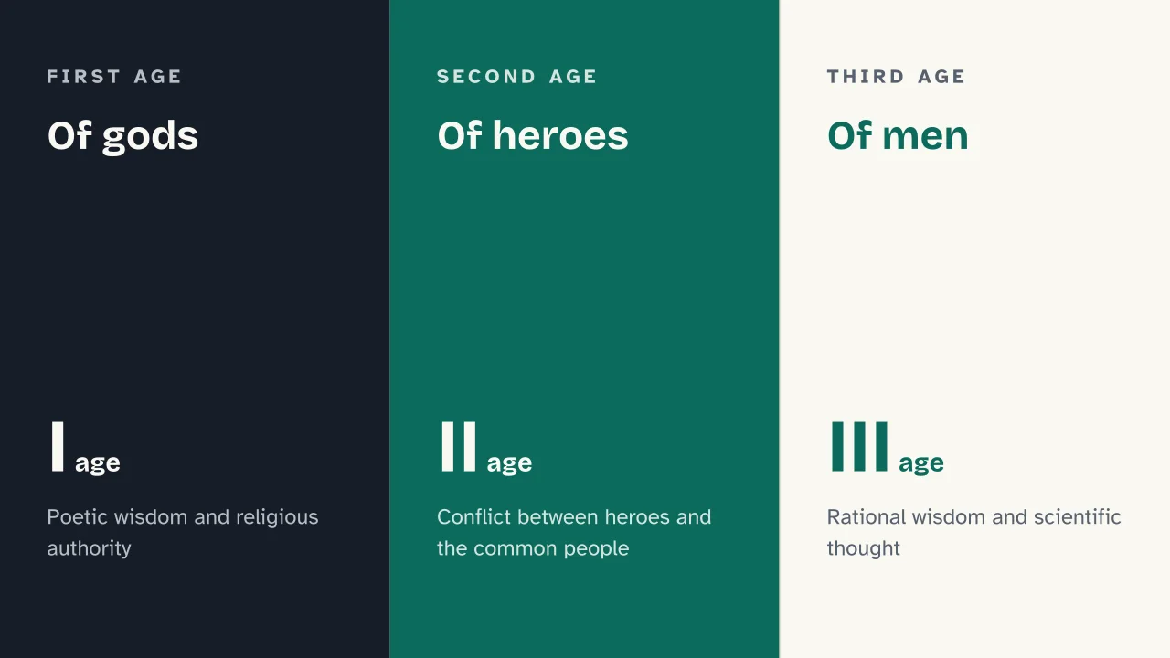 Slide 9 of the presentation on Giambattista Vico: Of gods · Of heroes · Of men