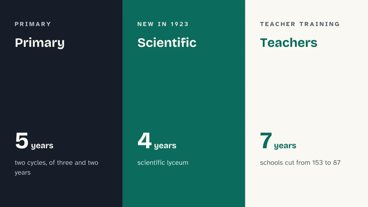 Slide 9 of the presentation on Giovanni Gentile and the 1923 School Reform: Primary · Scientific · Teachers