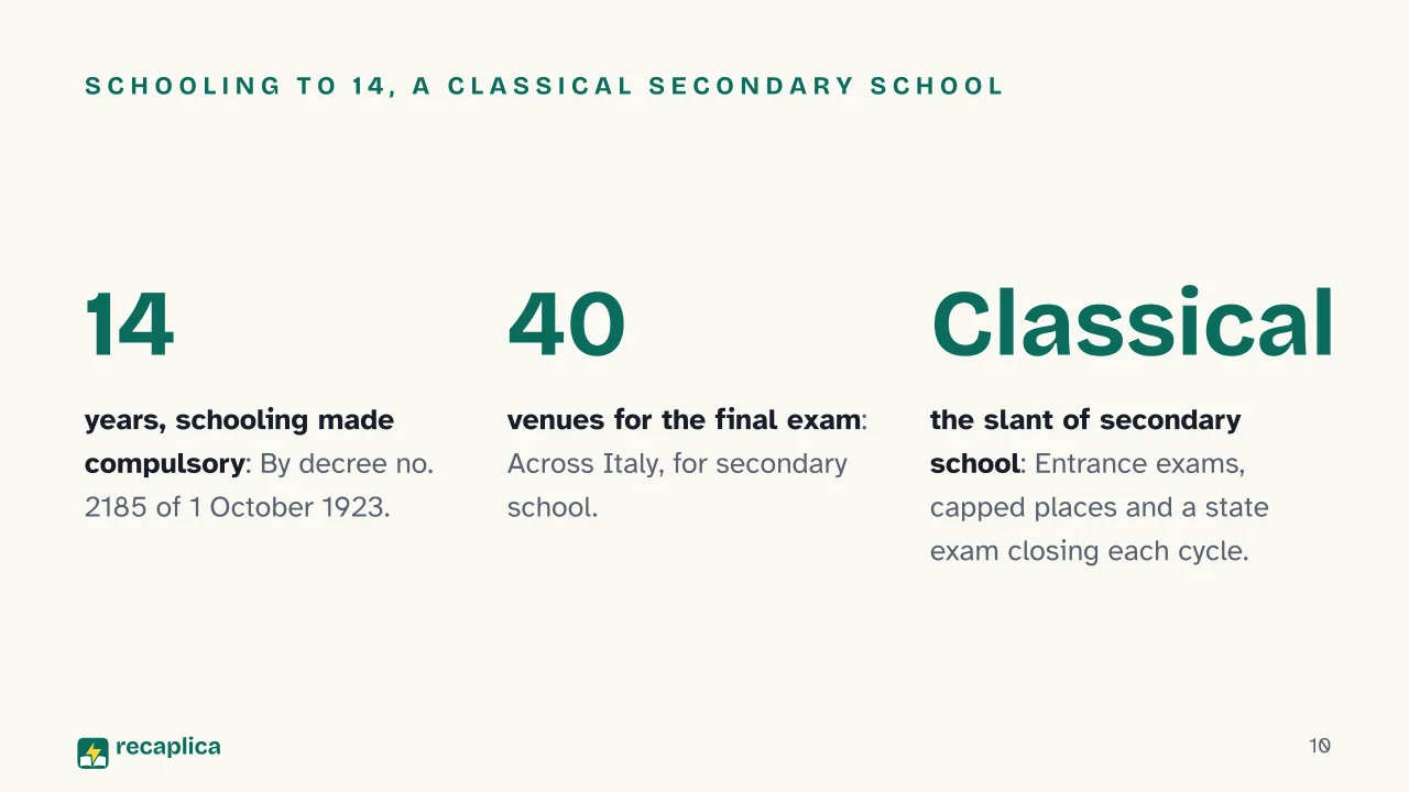 Slide 10 of the presentation on Giovanni Gentile and the 1923 School Reform: Schooling to 14, a classical secondary school
