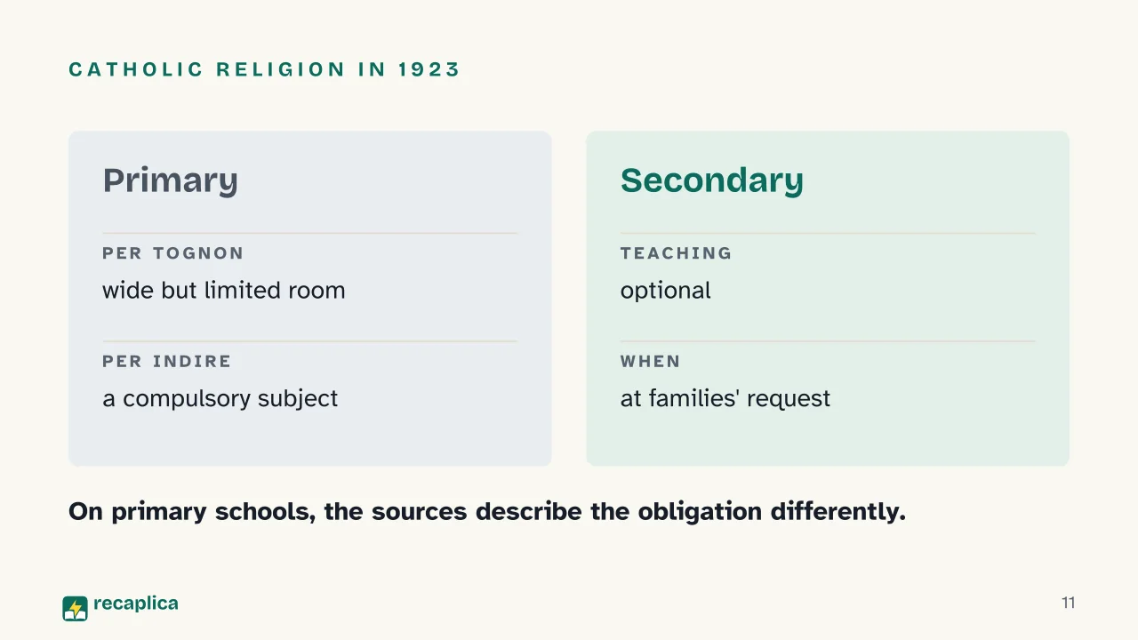 Slide 11 of the presentation on Giovanni Gentile and the 1923 School Reform: Catholic religion in 1923