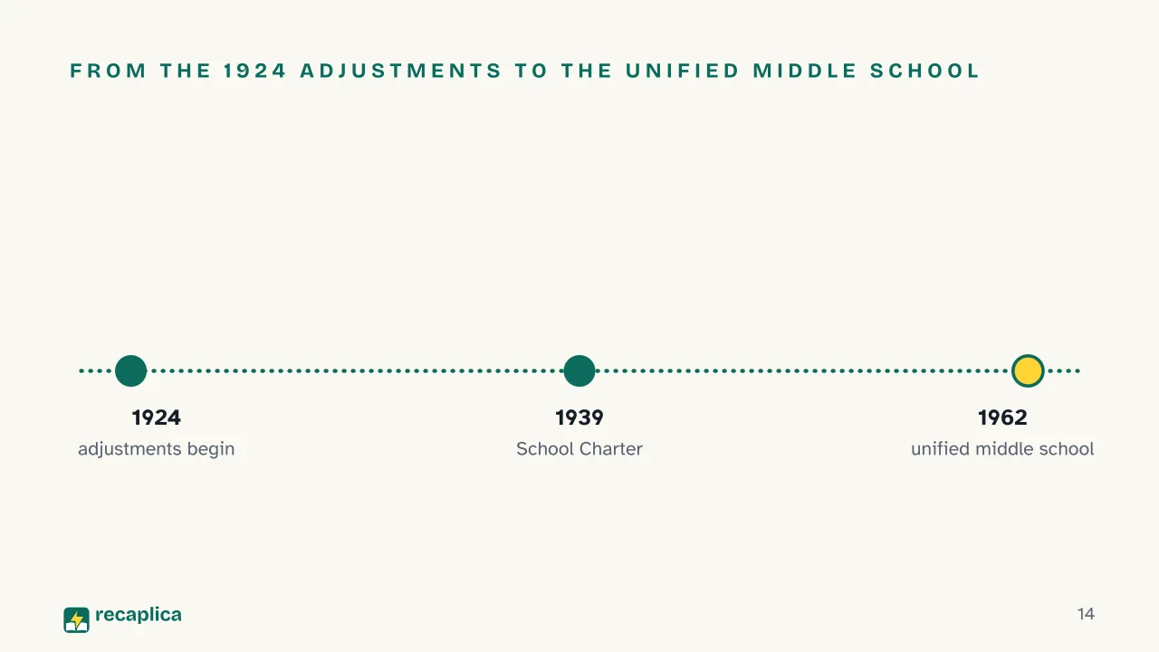 Slide 14 of the presentation on Giovanni Gentile and the 1923 School Reform: From the 1924 adjustments to the unified middle school