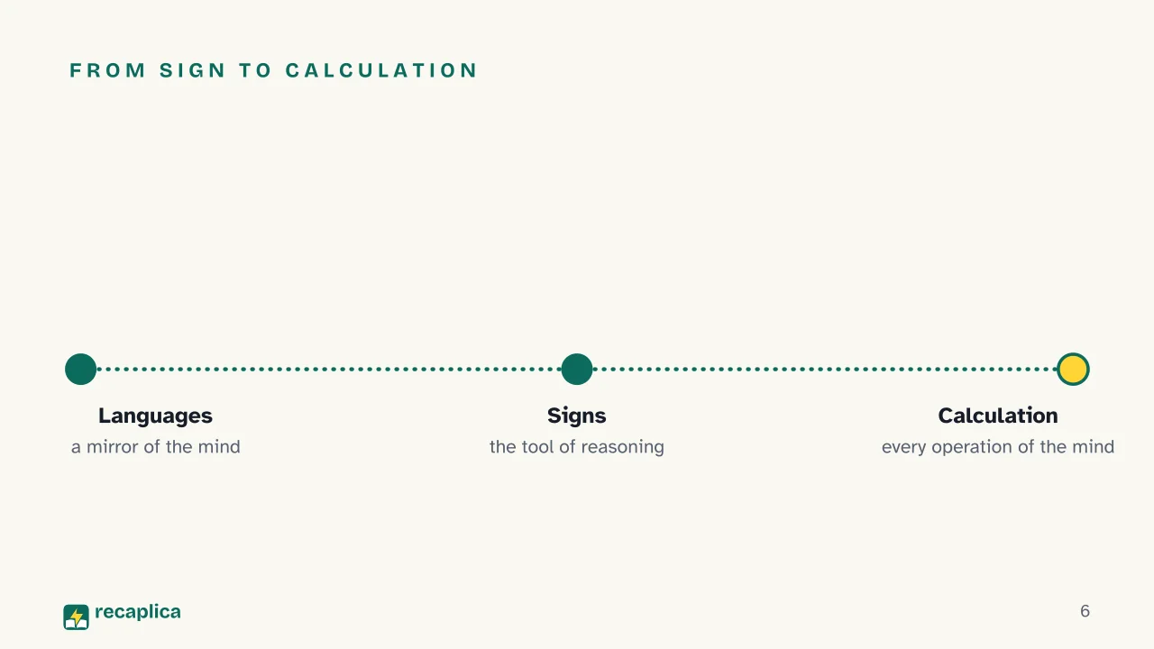 Slide 6 of the presentation on Gottfried Leibniz: From sign to calculation