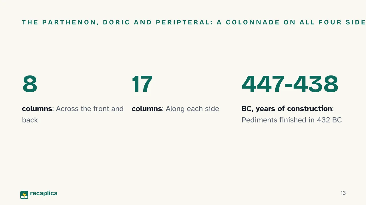 Slide 13 of the presentation on Greek Temple: The Parthenon, Doric and peripteral: a colonnade on all four sides