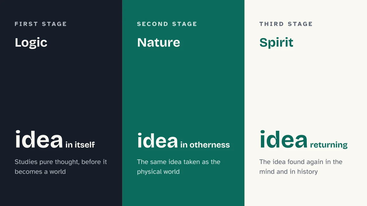 Slide 5 of the presentation on Encyclopedia of Philosophical Sciences: Logic · Nature · Spirit