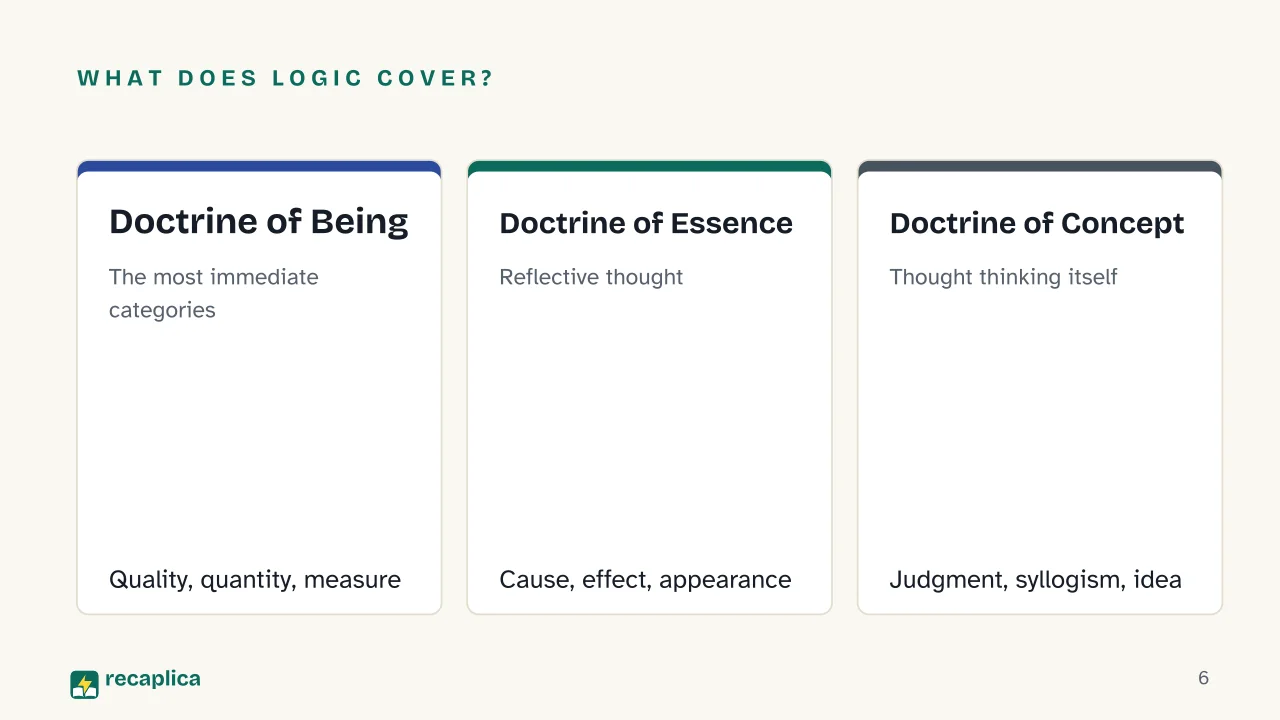Slide 6 of the presentation on Encyclopedia of Philosophical Sciences: What does Logic cover?: Doctrine of Being, Doctrine of Essence, Doctrine of Concept