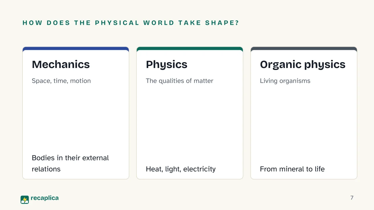 Slide 7 of the presentation on Encyclopedia of Philosophical Sciences: How does the physical world take shape?: Mechanics, Physics, Organic physics