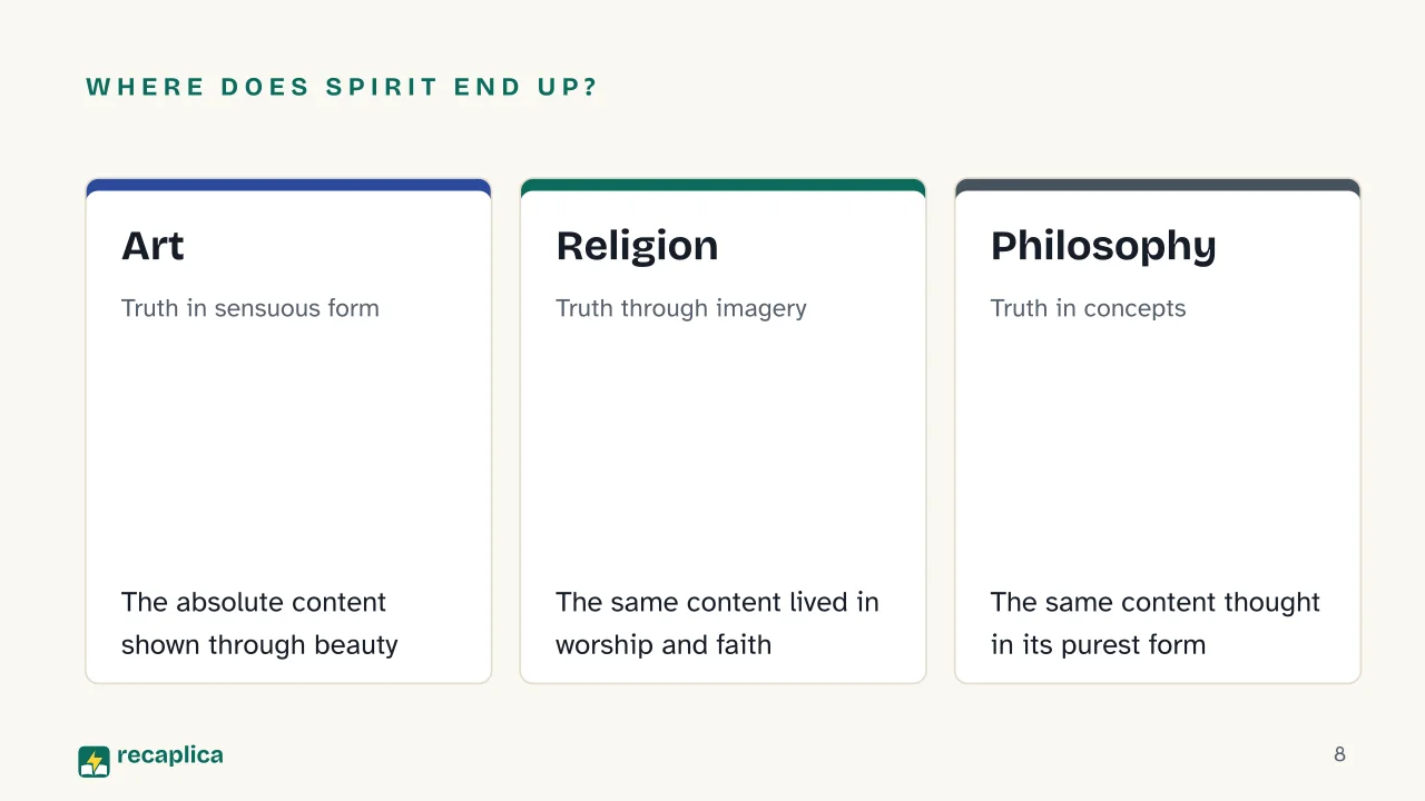 Slide 8 of the presentation on Encyclopedia of Philosophical Sciences: Where does spirit end up?: Art, Religion, Philosophy