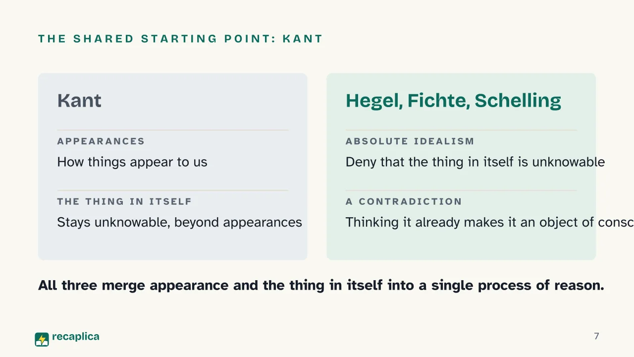 Slide 7 of the presentation on Hegel and German Idealism: The shared starting point: Kant