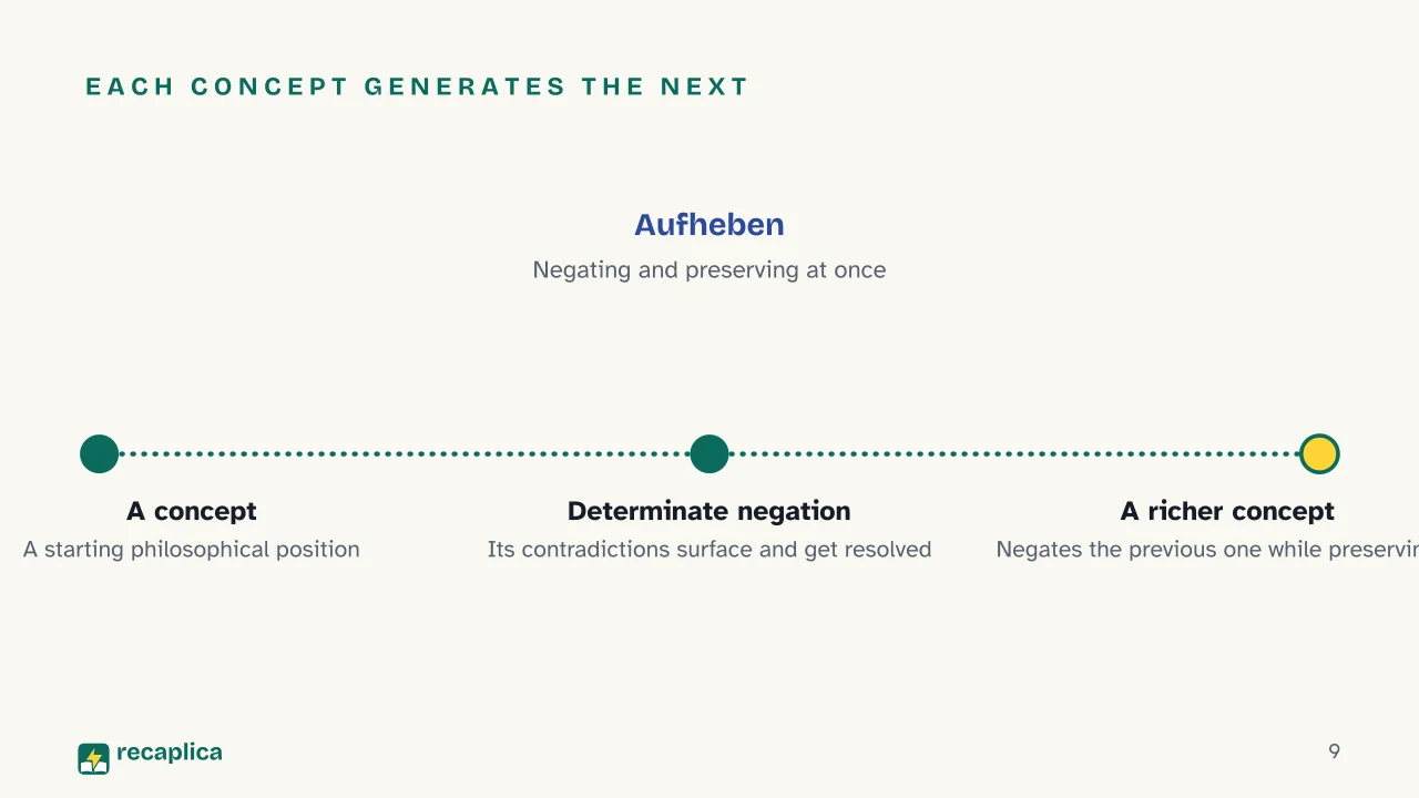 Slide 9 of the presentation on Hegel and German Idealism: Each concept generates the next