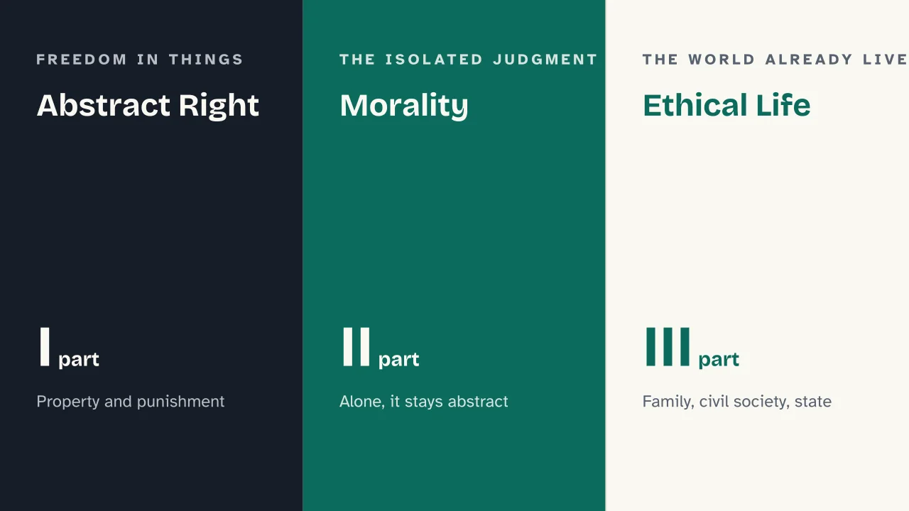 Slide 5 of the presentation on Elements of the Philosophy of Right: Abstract Right · Morality · Ethical Life