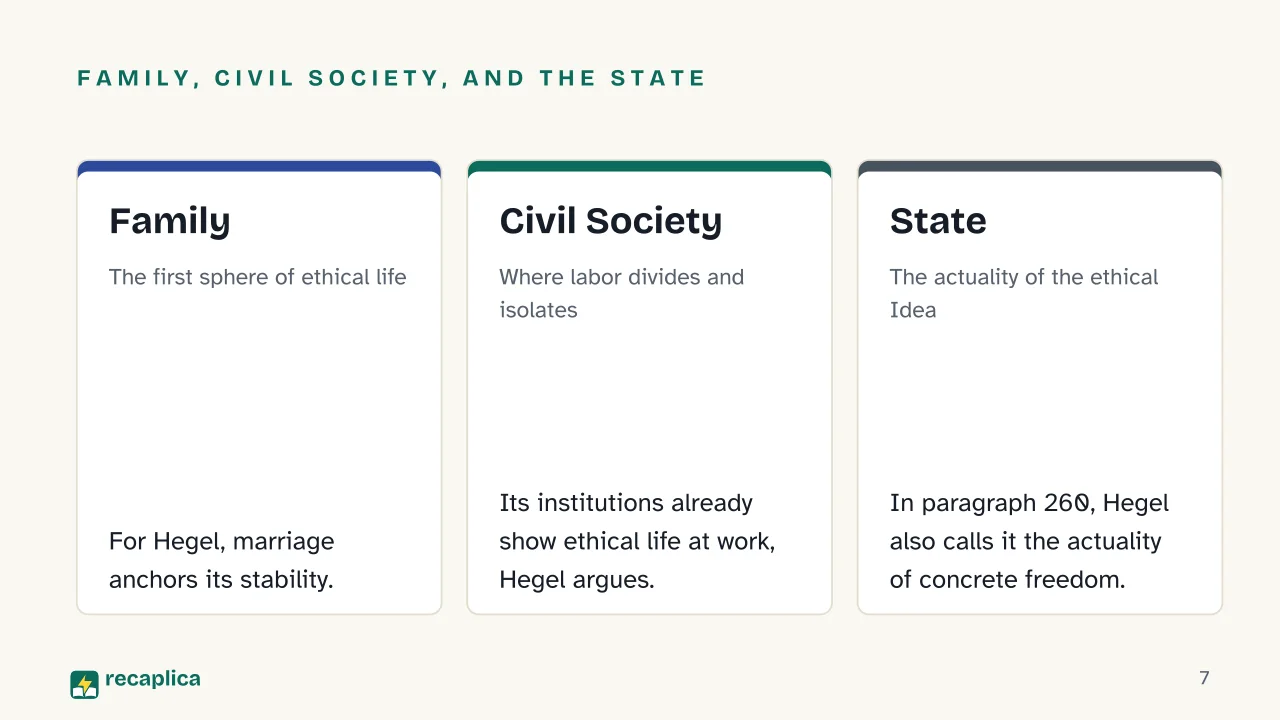 Slide 7 of the presentation on Elements of the Philosophy of Right: Family, Civil Society, and the State: Family, Civil Society, State