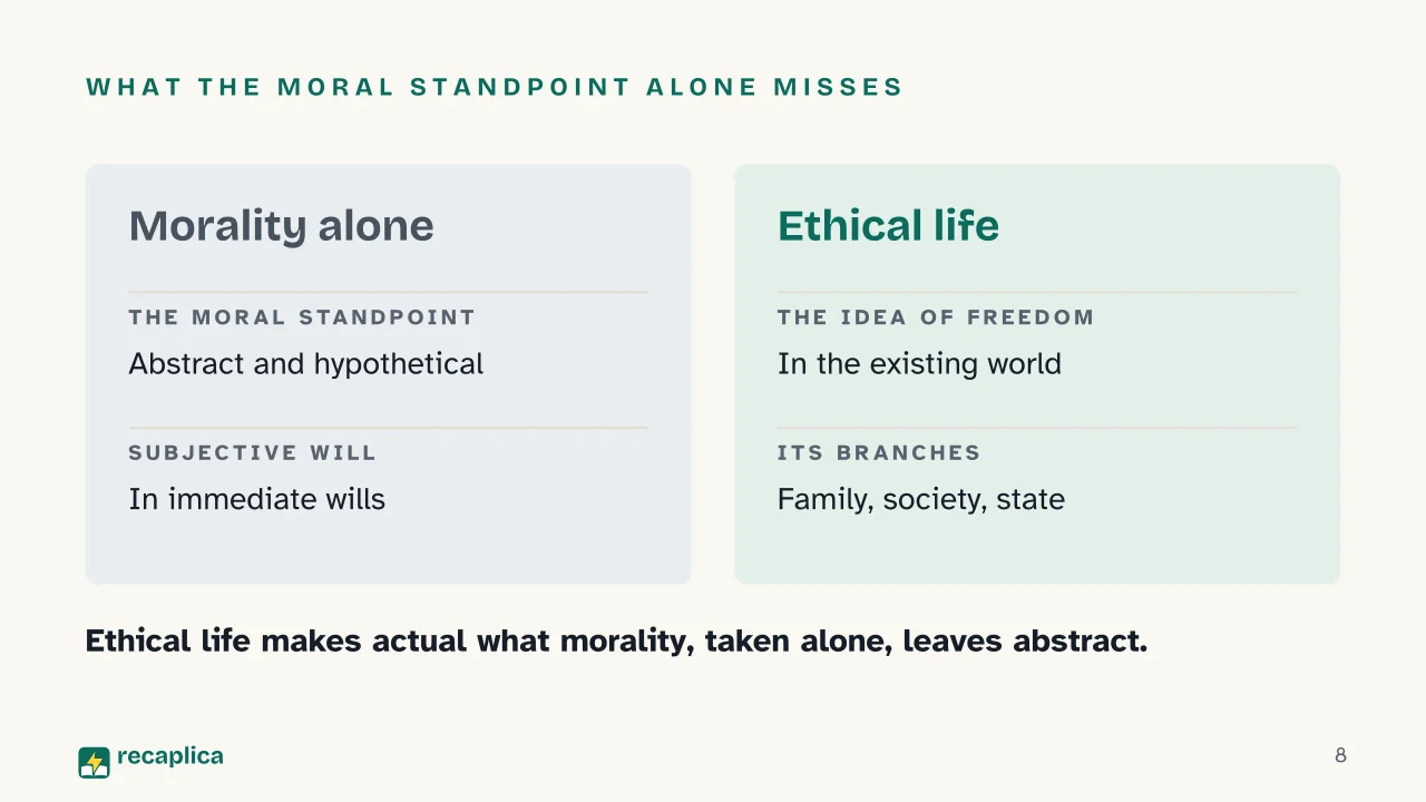 Slide 8 of the presentation on Elements of the Philosophy of Right: What the moral standpoint alone misses