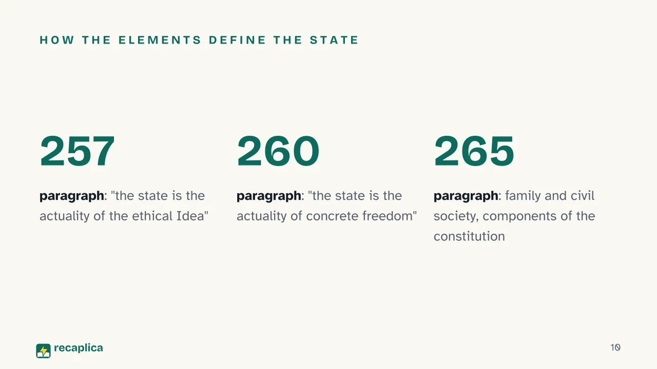 Slide 10 of the presentation on Elements of the Philosophy of Right: How the Elements define the state