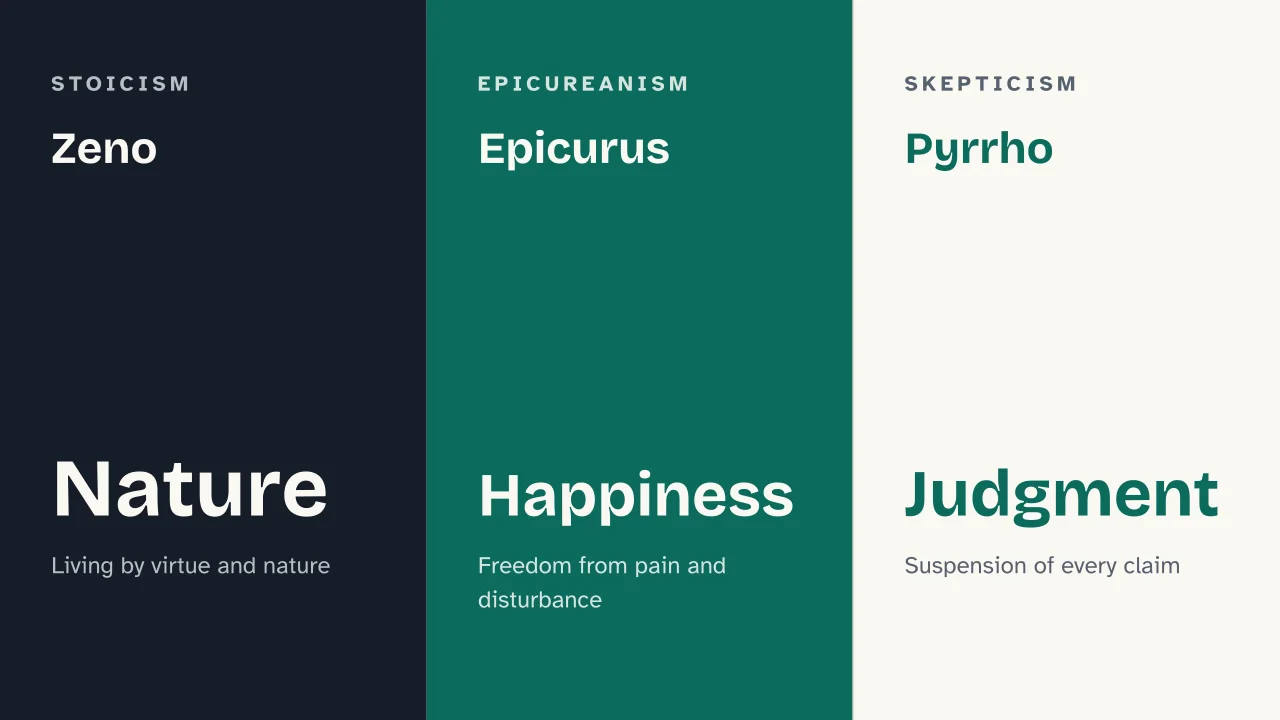 Slide 13 of the presentation on Hellenistic Philosophy: Zeno · Epicurus · Pyrrho