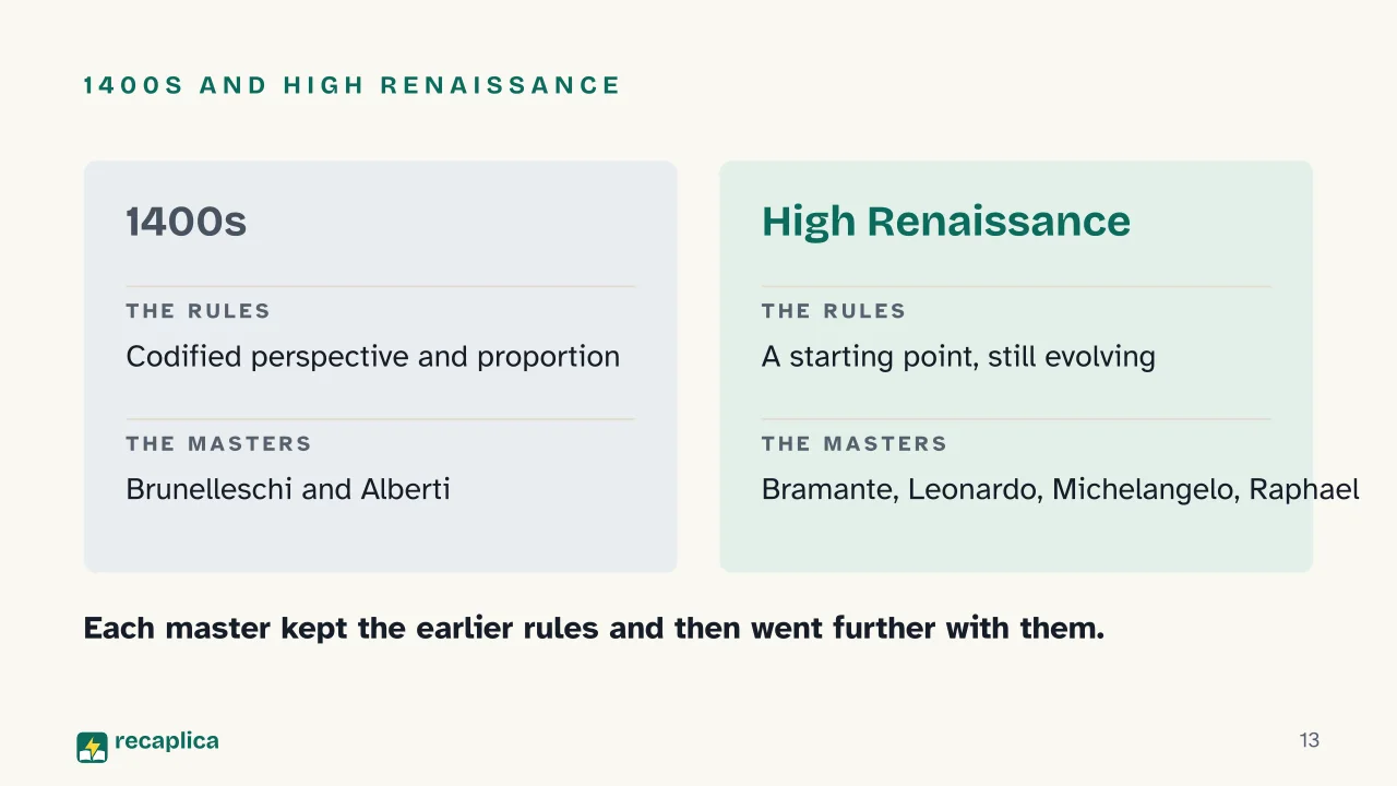 Slide 13 of the presentation on High Renaissance: 1400s and High Renaissance