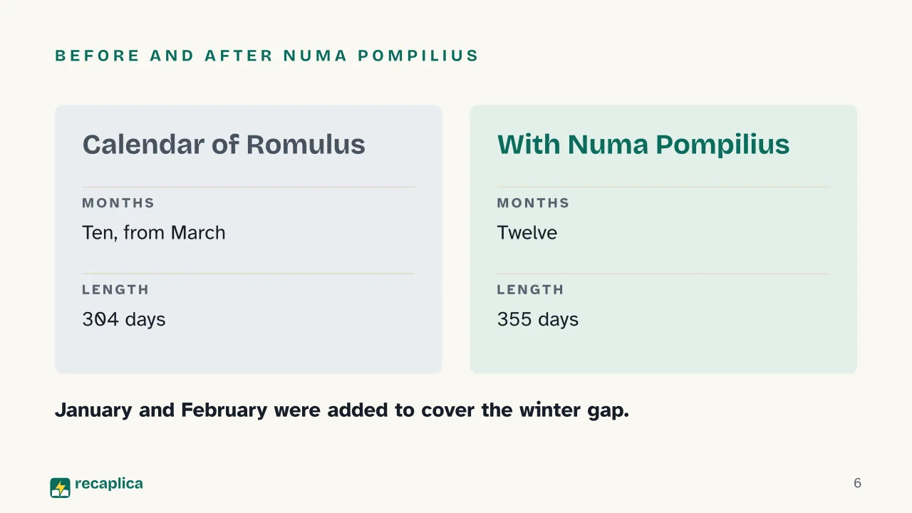 Slide 6 of the presentation on Why September Isn't the Seventh Month: Before and after Numa Pompilius
