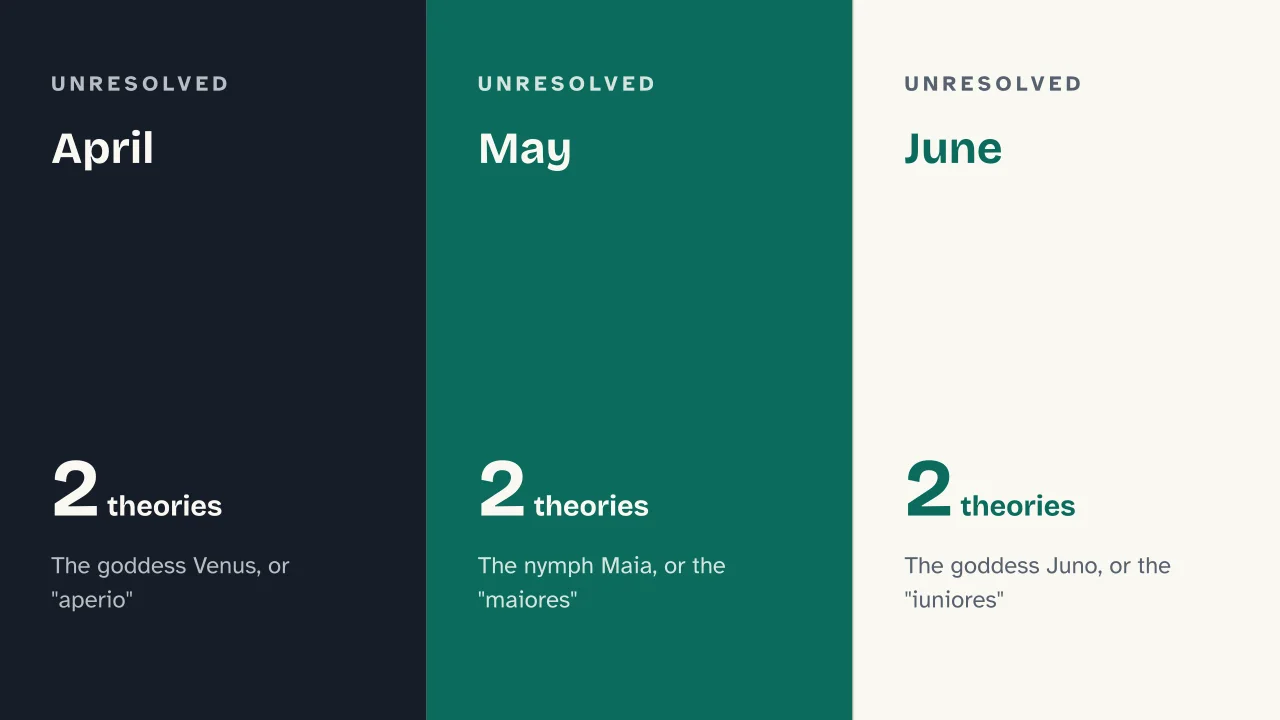 Slide 9 of the presentation on Why September Isn't the Seventh Month: April · May · June