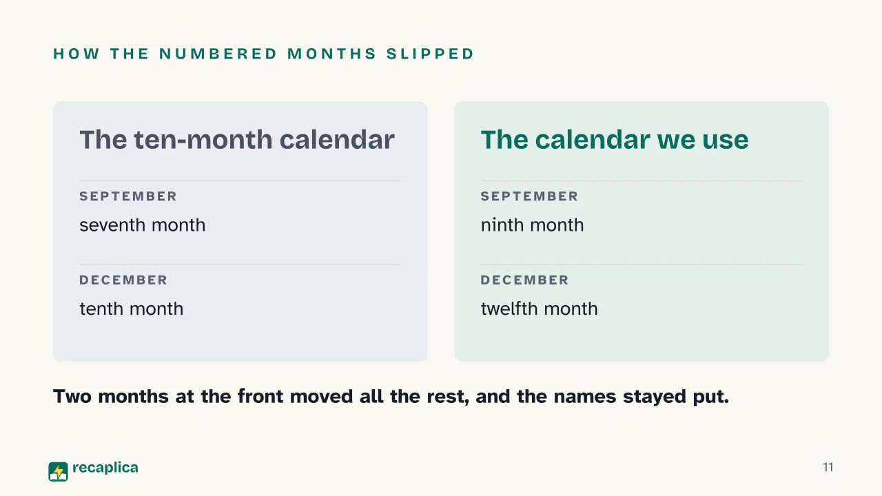 Slide 11 of the presentation on Why September Isn't the Seventh Month: How the numbered months slipped