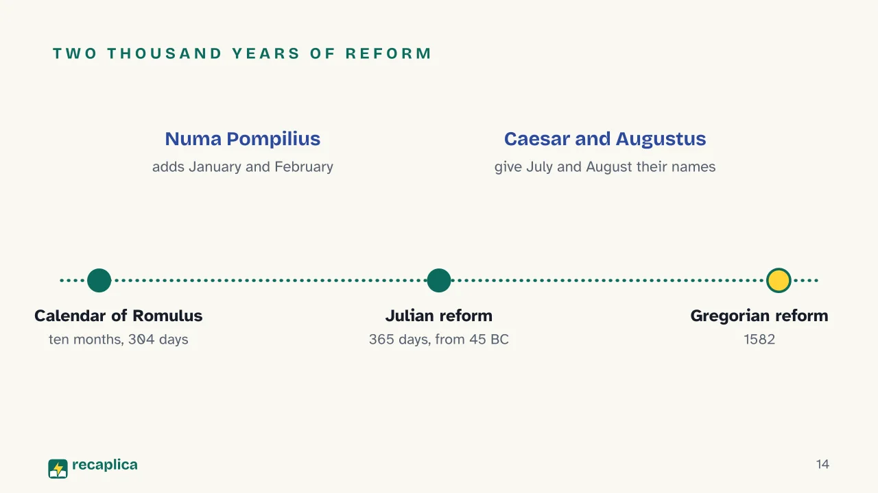 Slide 14 of the presentation on Why September Isn't the Seventh Month: Two thousand years of reform
