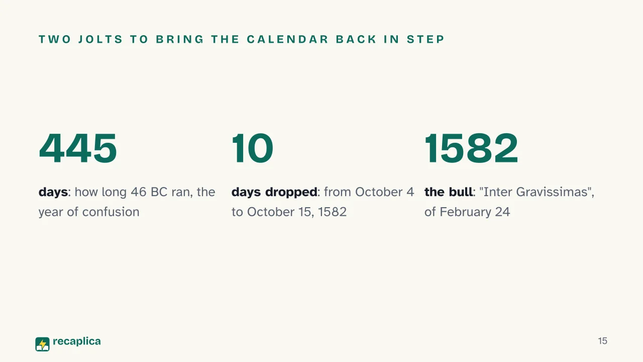 Slide 15 of the presentation on Why September Isn't the Seventh Month: Two jolts to bring the calendar back in step