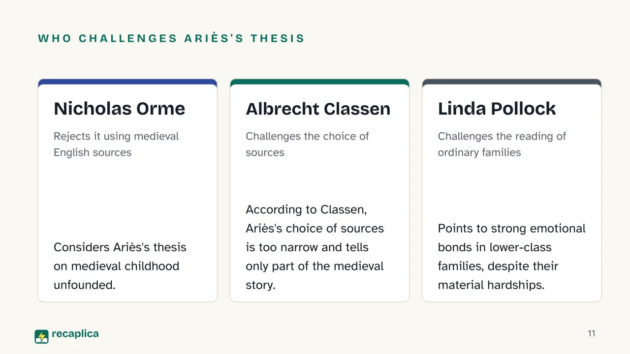 Slide 11 of the presentation on History of Childhood: Who challenges Ariès's thesis: Nicholas Orme, Albrecht Classen, Linda Pollock